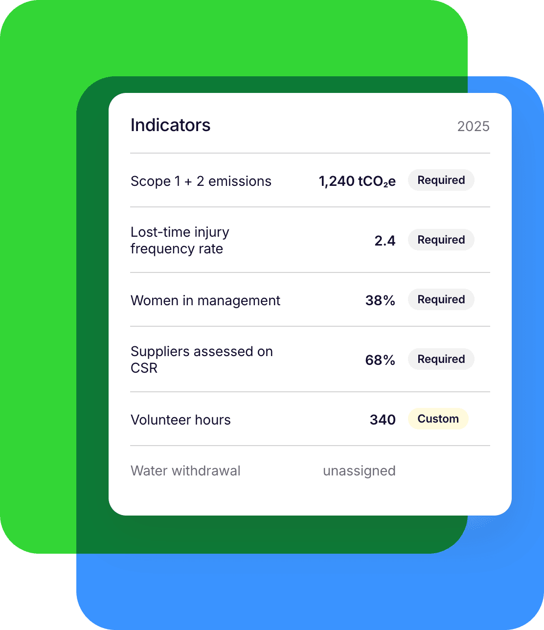 A 2025 indicators table with Scope 1 and 2 emissions, lost-time injury rate, women in management and suppliers assessed marked Required, volunteer hours marked Custom, and water withdrawal unassigned