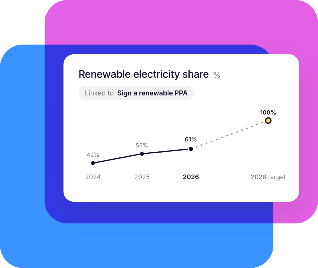 A line chart of renewable electricity share, linked to the action Sign a renewable PPA: 42% in 2024, 55% in 2025, 61% in 2026, towards a 100% target in 2028