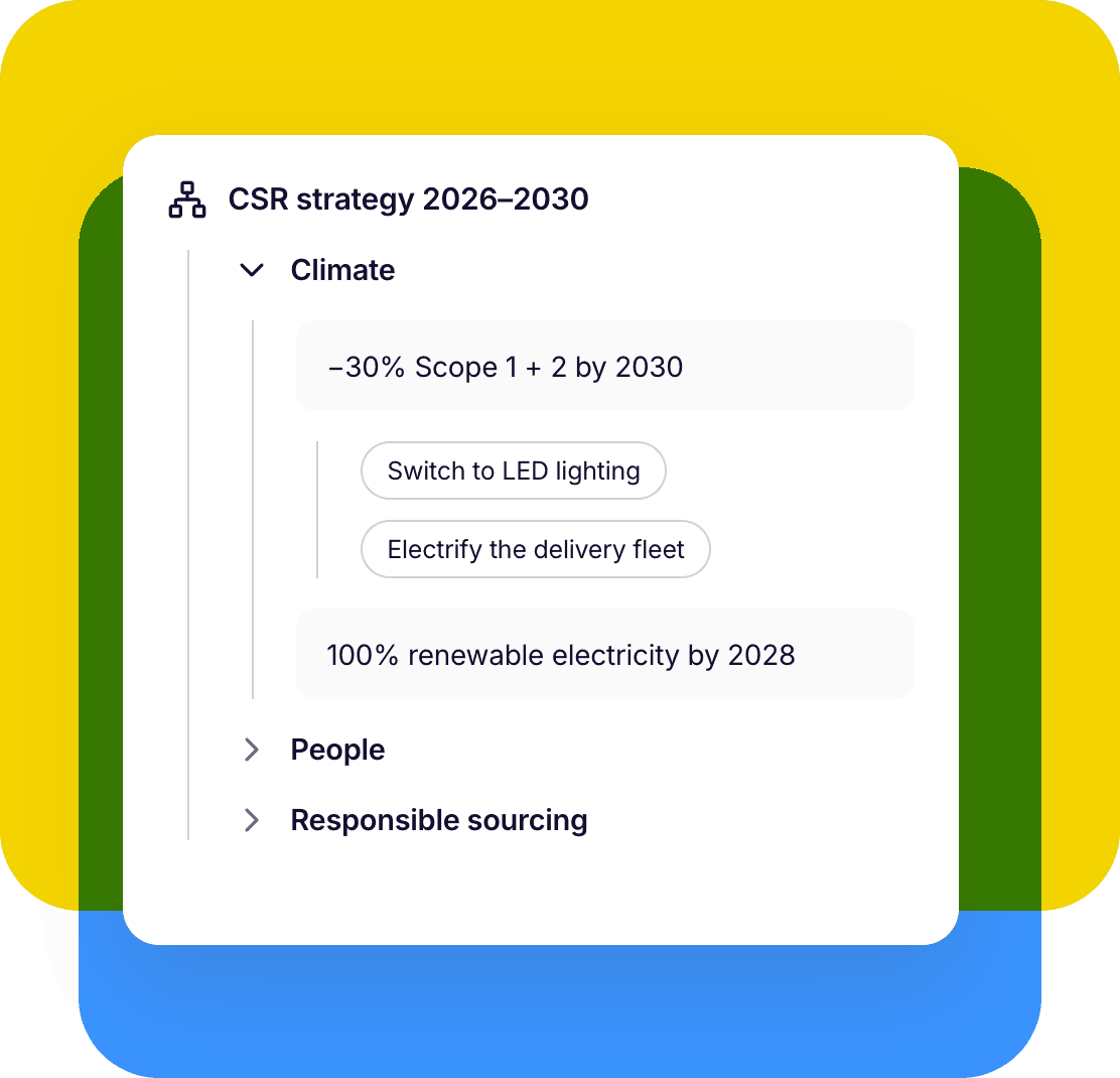 A CSR strategy 2026–2030 tree: the Climate pillar holds a 30% Scope 1 and 2 reduction by 2030, with LED lighting and fleet electrification as actions, and 100% renewable electricity by 2028; People and Responsible sourcing are collapsed