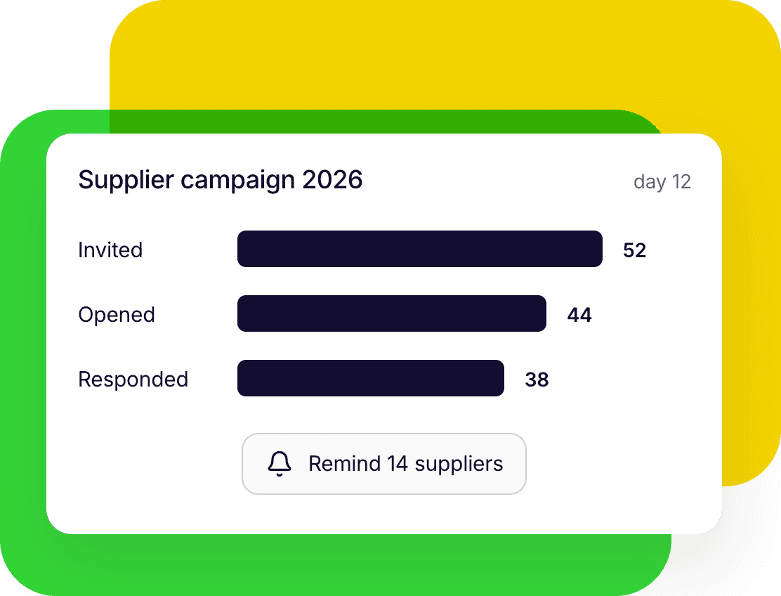 A supplier campaign on day 12: 52 invited, 44 opened, 38 responded, with a button to remind 14 suppliers