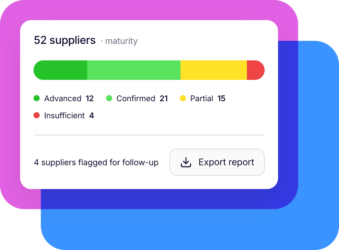 The maturity of 52 suppliers: 12 advanced, 21 confirmed, 15 partial and 4 insufficient, with 4 suppliers flagged for follow-up and an Export report button